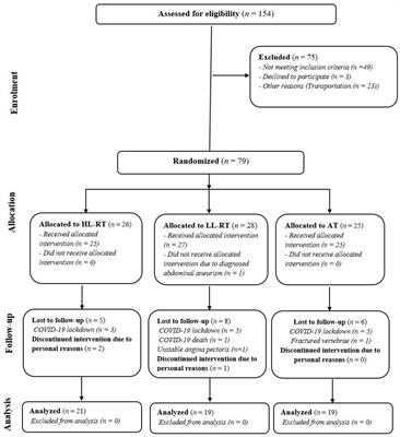 Combined resistance training with aerobic training improves physical performance in patients with coronary artery disease: A secondary analysis of a randomized controlled clinical trial